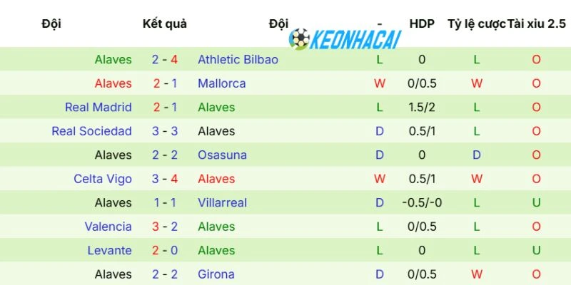 Phong độ mới nhất của CLB Alaves