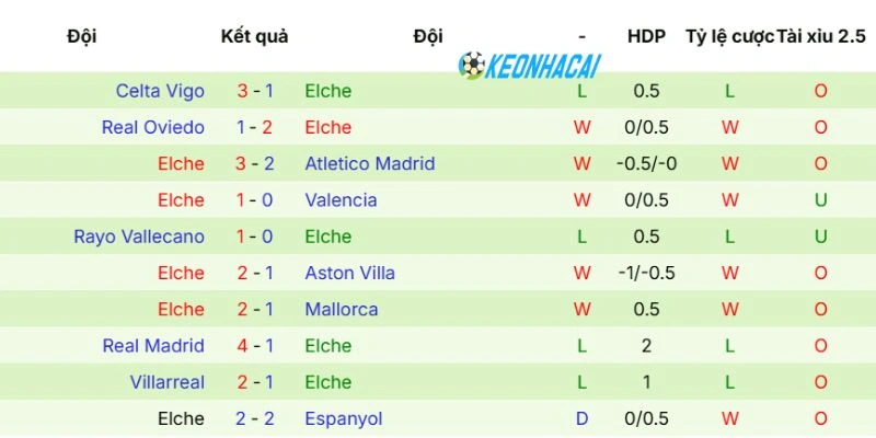 Phong độ mới nhất của Elche