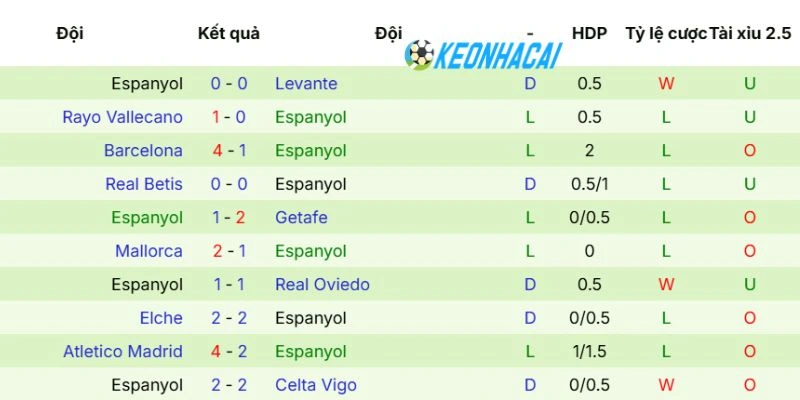Phong độ mới nhất của Espanyol