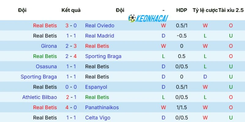 Phong độ mới nhất của Real Betis
