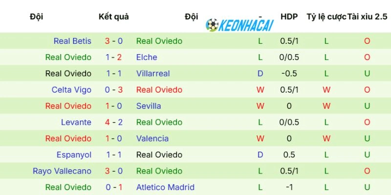 Kèo Nhà Cái Real Madrid Vs Real Oviedo - La Liga, 15/05/2026 4 Phong độ mới nhất của Real Oviedo