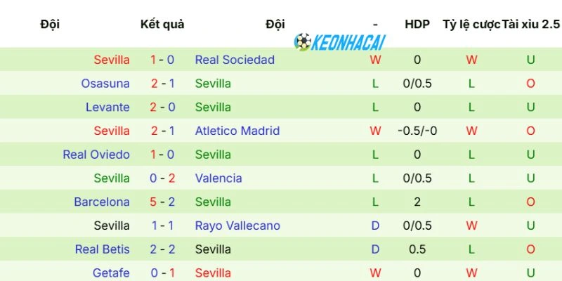Phong độ mới vừa qua của Sevilla