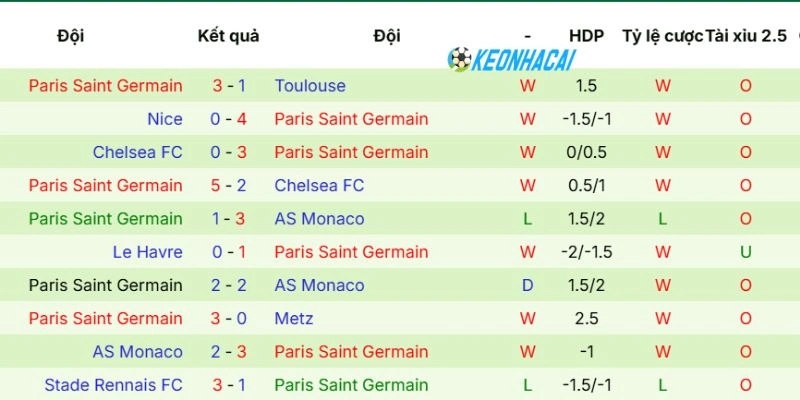 Phong độ PSG vừa qua
