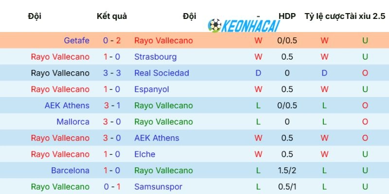 Phong độ Rayo Vallecano