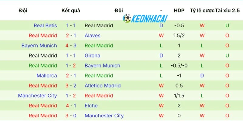 Phong độ Real Madrid gần đây nhất