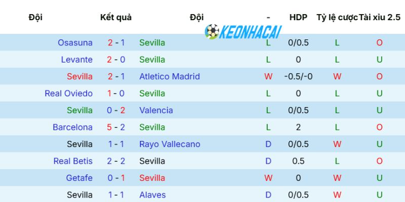 Phong độ Sevilla gần nhất