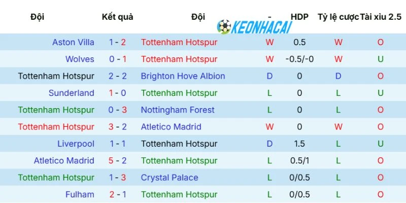Kèo Nhà Cái Tottenham Hotspur Vs Leeds United - NHA, 12/05/2026 3 Phong độ Tottenham Hotspur vừa qua