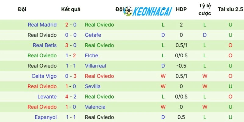 Phong độ trong thời gian gần đây của Real Oviedo