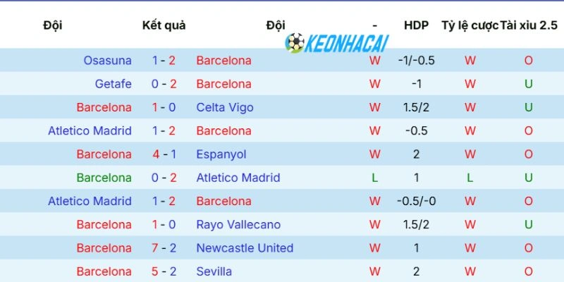 Phong độ vừa qua của Barcelona