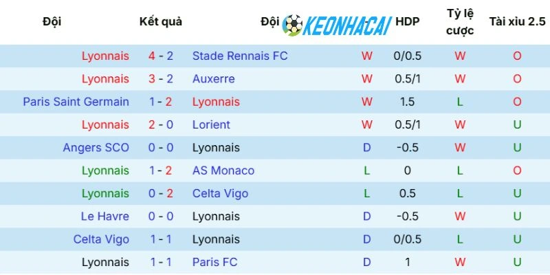 Phong độ vừa qua của Lyon