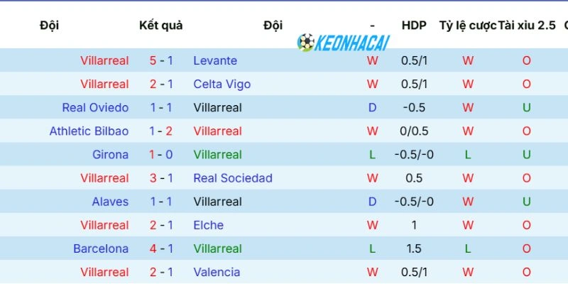 Phong độ vừa qua của Villarreal