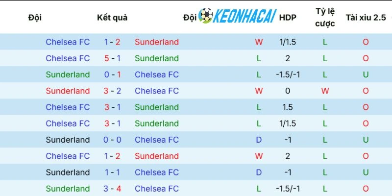Quá khứ đối đầu của Sunderland vs Chelsea