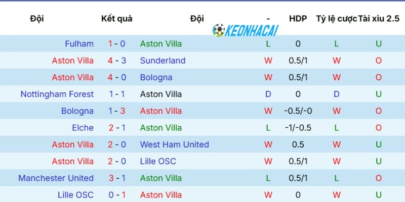 Phong độ gần Aston Villa