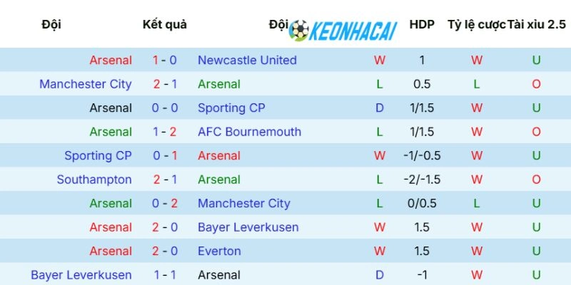Phong độ gần nhất của Arsenal
