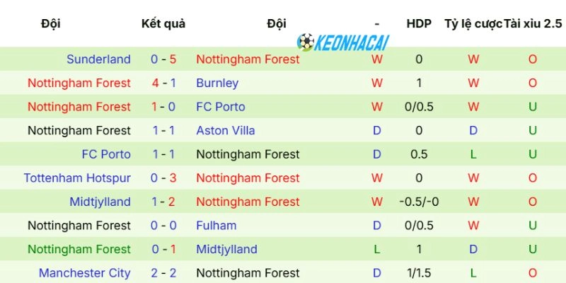 Phong độ mới nhất của CLB Nottingham Forest