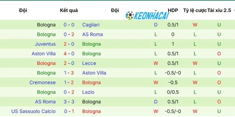 Phong độ Bologna gần đây nhất