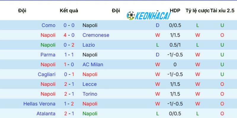 Phong độ Napoli vừa qua