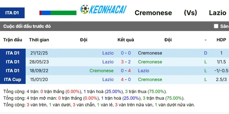 Kết quả tranh tài giữa Cremonese vs Lazio