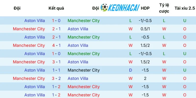 Thành tích chạm trán của Manchester City vs Aston Villa