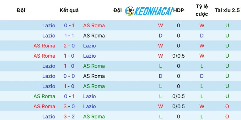 Thành tích chạm trán trước đó của AS Roma vs Lazio
