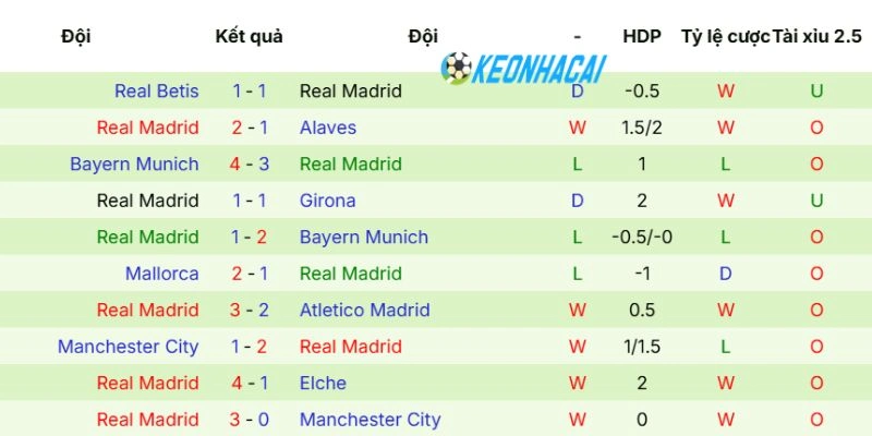 Thành tích mới của Real
