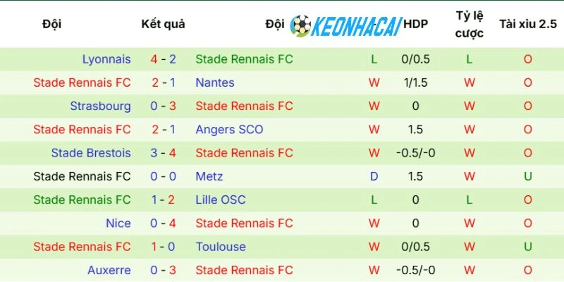 Phong độ gần đây của Rennes