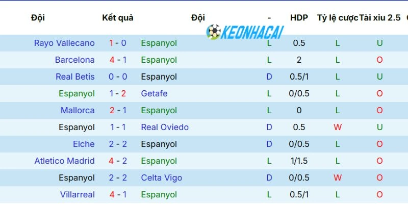 Thành tích mới nhất của Espanyol