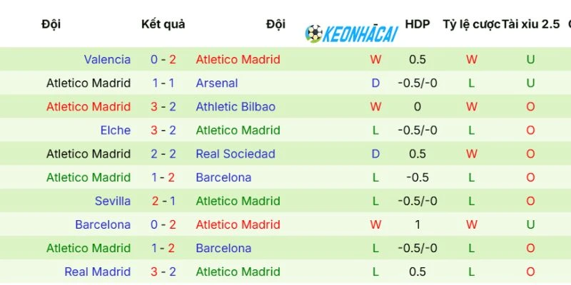 Phong độ gần nhất của Atletico Madrid