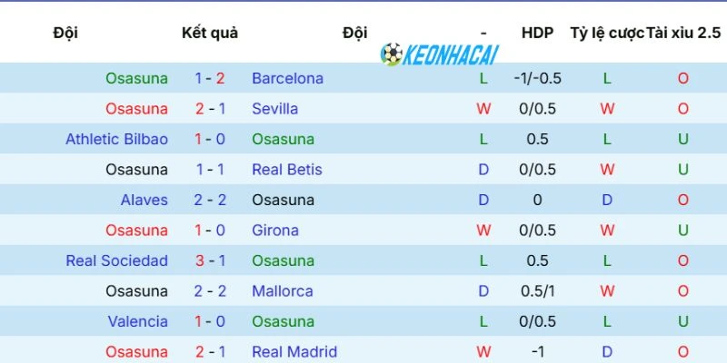Phong độ gần nhất của Osasuna