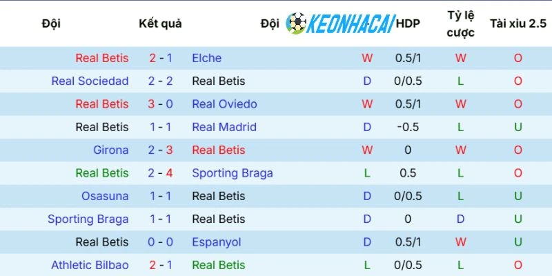 Thành tích ra sân của Real Betis 