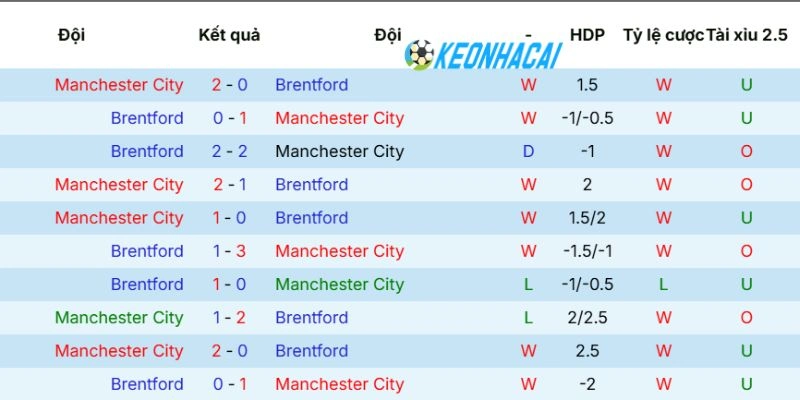 Kèo Nhà Cái Manchester City Vs Brentford - NHA, 09/05/2026 5 Thống kê số lần 2 CLB chạm mặt