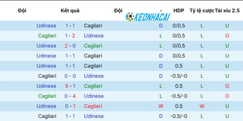 Thống kê lại số lần Cagliari vs Udinese
