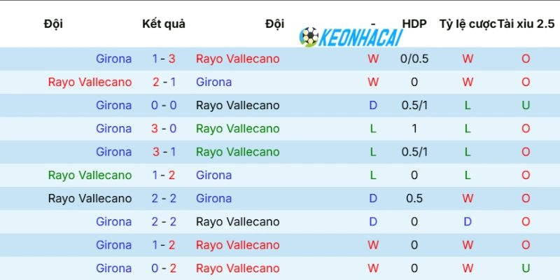 Thống kê số lần Rayo Vallecano vs Girona