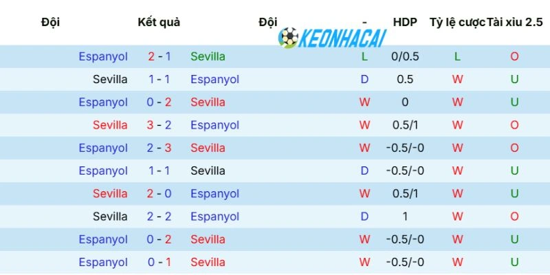 Thống kê số lần Sevilla vs Espanyol trong quá khứ