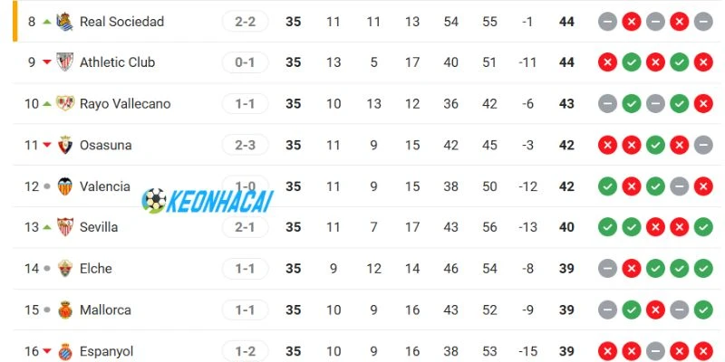 Thứ hạng 2 đội bóng ở La Liga