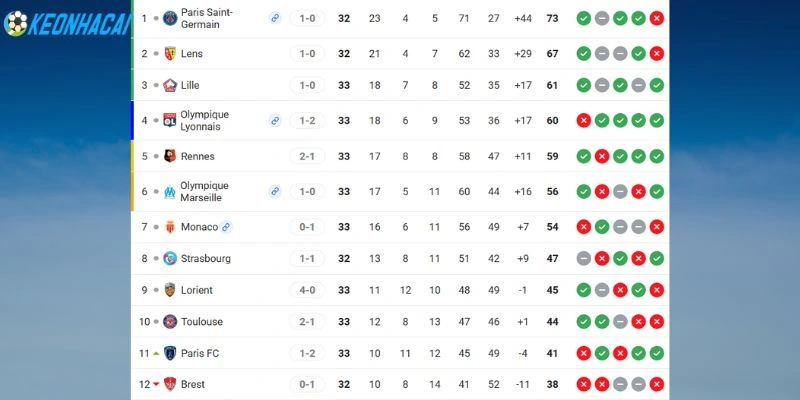 Thứ hạng 2 đội ở Ligue 1 