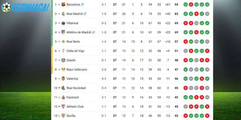 Kèo Nhà Cái Real Madrid Vs Athletic Club - La Liga, 24/05/2026 6 Thứ tự trên bảng xếp hạng có sự chênh lệch lớn