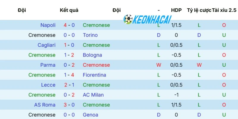 Kết quả 5 lần ra sân mới nhất của Cremonese