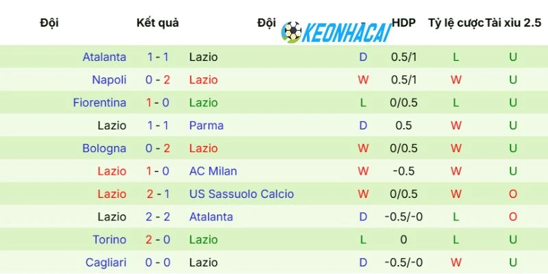 Kết quả 5 lần ra sân mới nhất của Lazio
