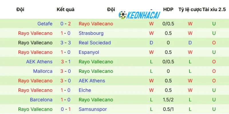 Tình hình của Rayo Vallecano vừa qua