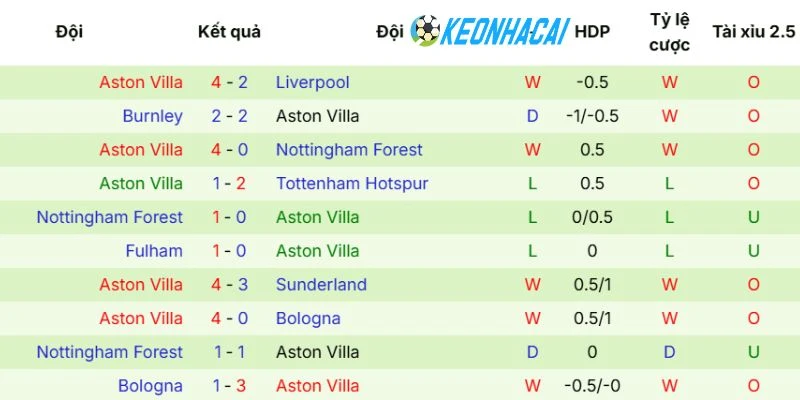 Tình hình gần đây của Aston Villa
