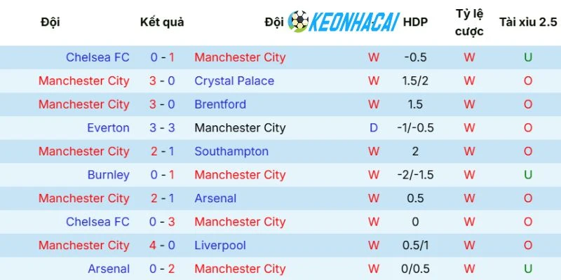 Tình hình gần đây của Manchester City
