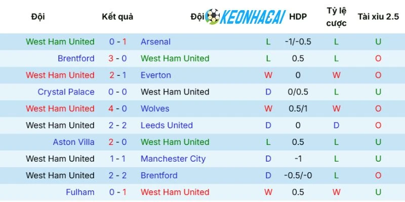 Tình hình lực lượng hiện tại của Búa Tạ - West Ham United