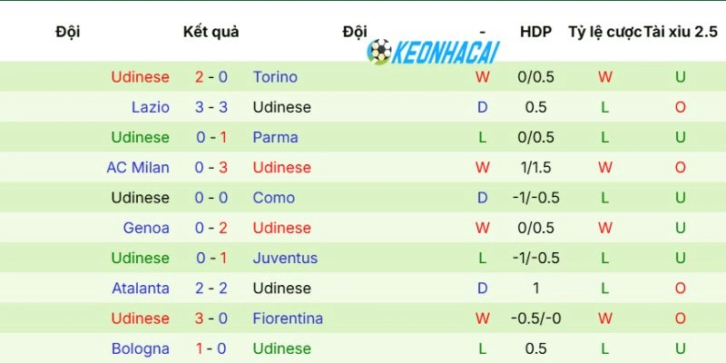 Tình hình vừa qua của Udinese