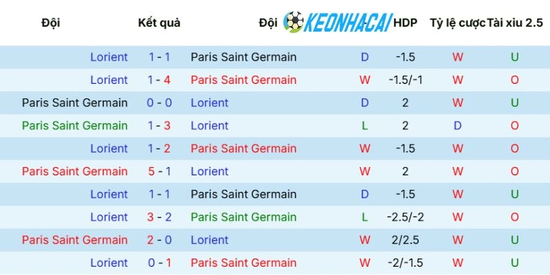 Tổng hợp các lần Paris Saint-Germain vs Lorient từng chạm trán