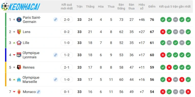 Vị thứ 2 đội ở Ligue 1