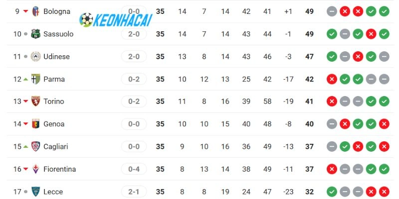 Vị trí của Cagliari, Udinese tại giải
