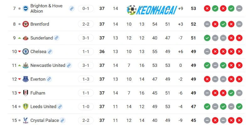 Vị trí hai CLB tại Premier League
