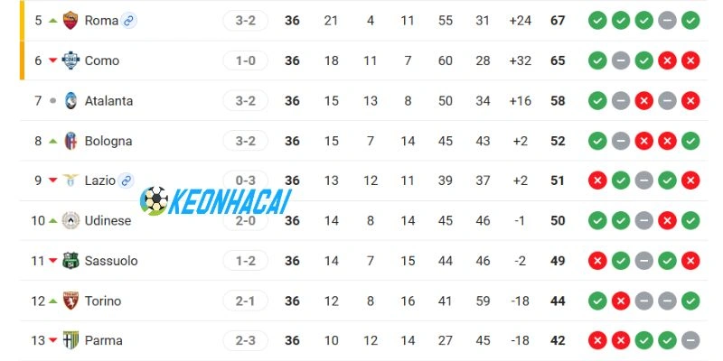 Vị thứ 2 đội ở Serie A