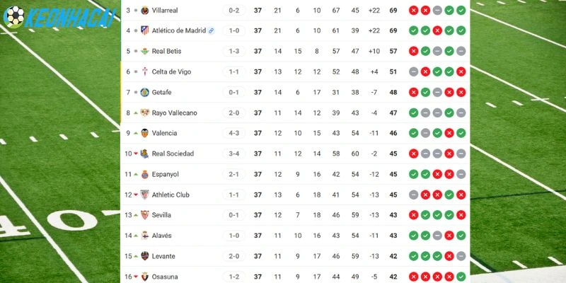 Vị trí trên BXH La Liga tính đến thời điểm mới nhất
